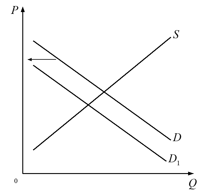 График спроса и предложения.png